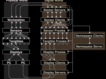 3wish: distributed [incr Tcl] extensions for physical-world interfaces