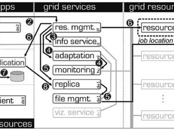 The grid application toolkit: toward generic and easy application programming interfaces...