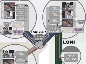 Distributed and collaborative visualization of large data sets using high-speed networks